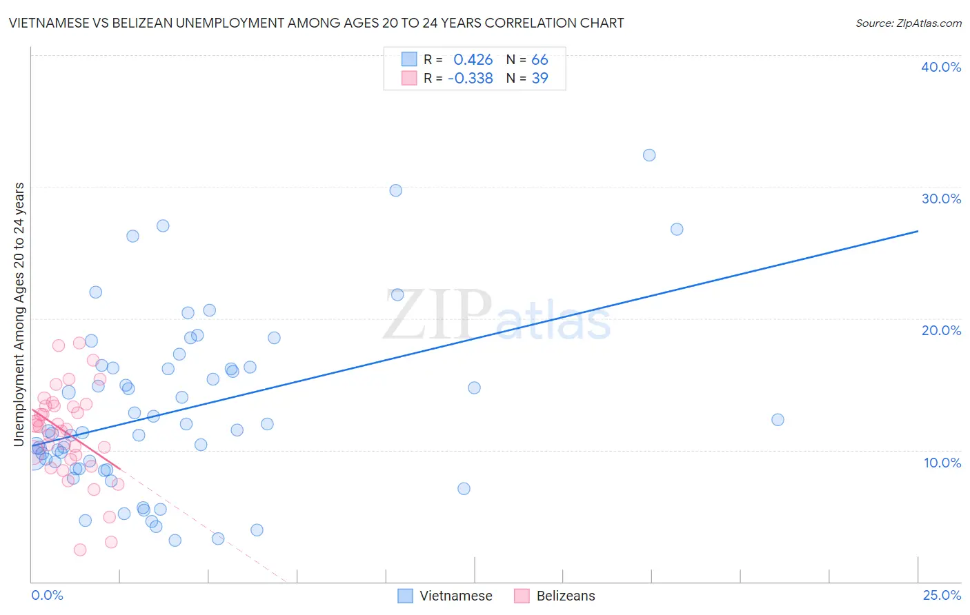 Vietnamese vs Belizean Unemployment Among Ages 20 to 24 years