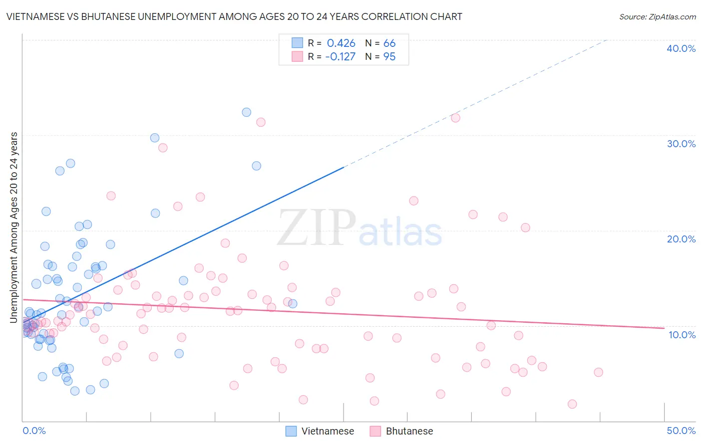 Vietnamese vs Bhutanese Unemployment Among Ages 20 to 24 years