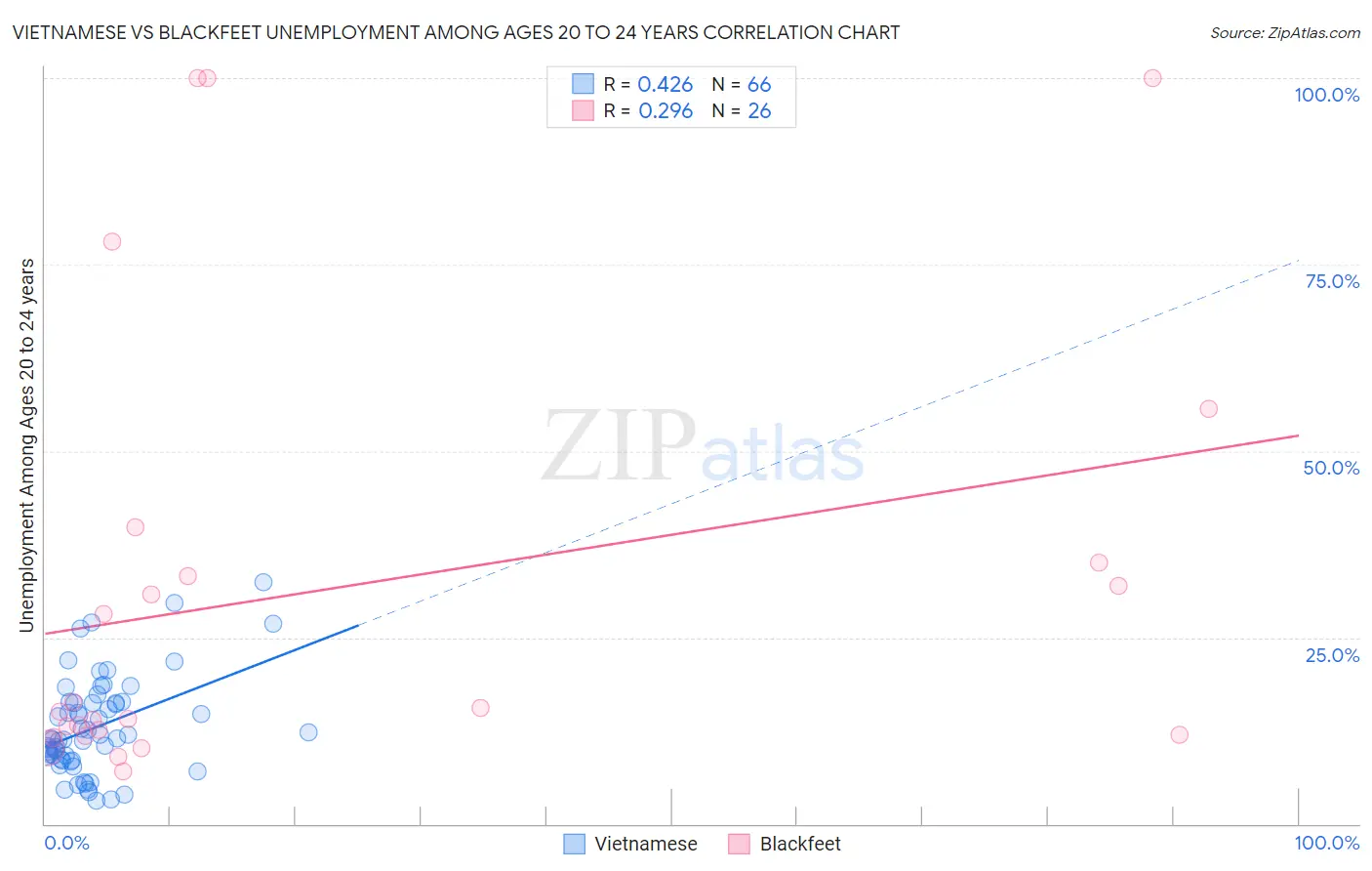 Vietnamese vs Blackfeet Unemployment Among Ages 20 to 24 years