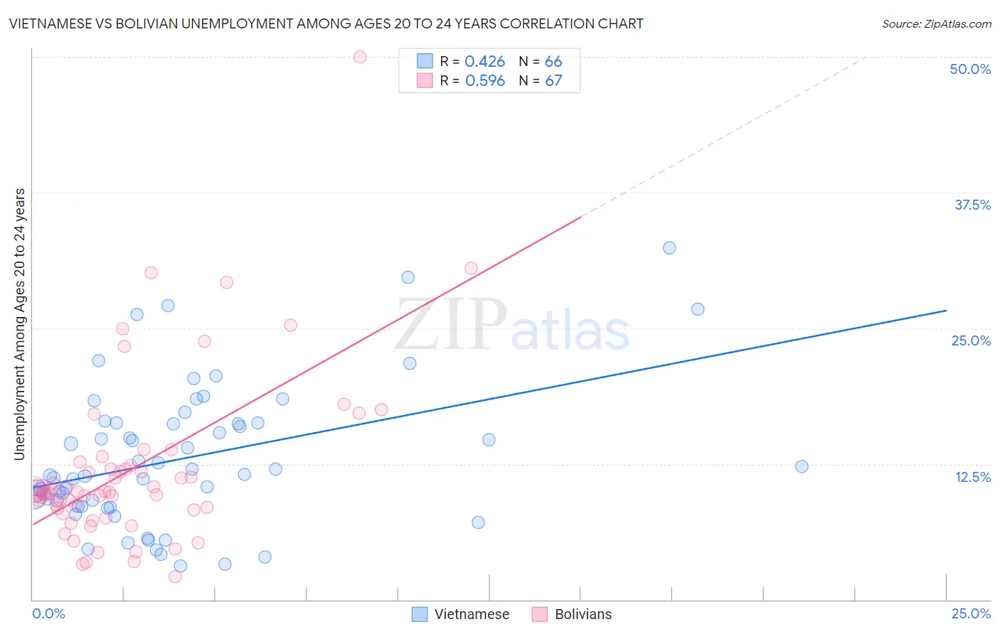 Vietnamese vs Bolivian Unemployment Among Ages 20 to 24 years