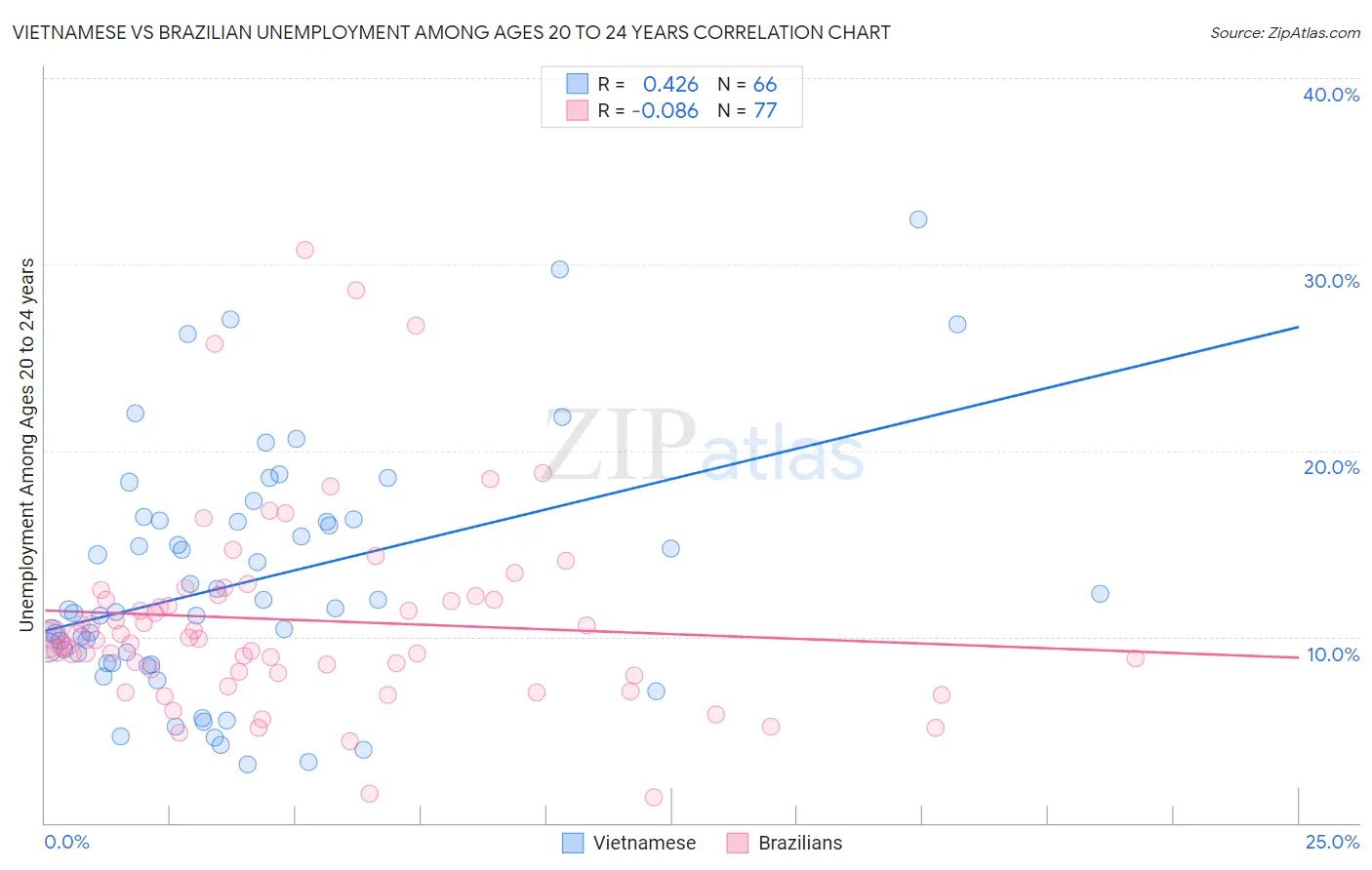 Vietnamese vs Brazilian Unemployment Among Ages 20 to 24 years