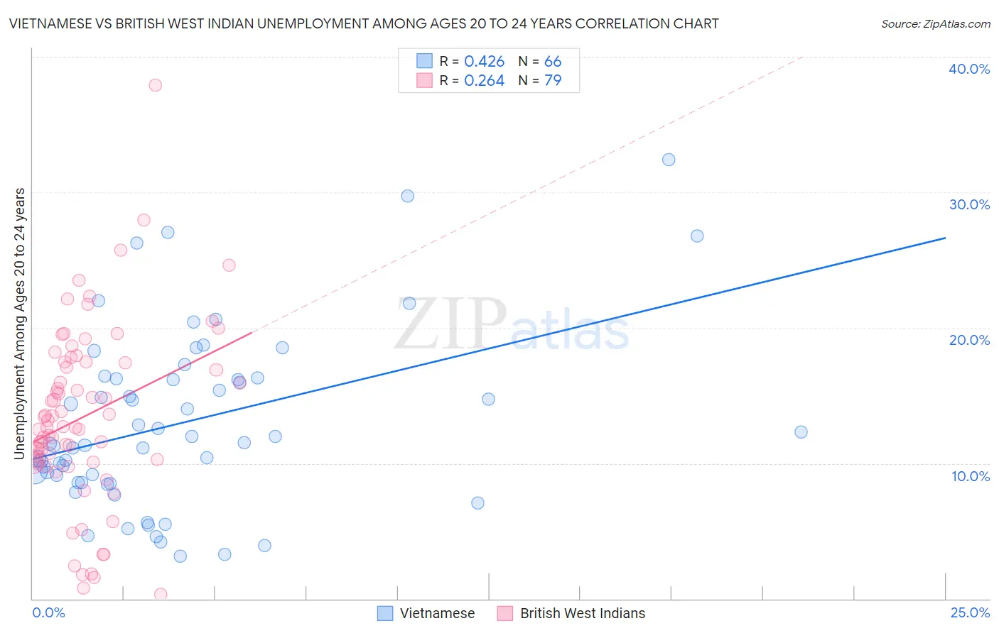 Vietnamese vs British West Indian Unemployment Among Ages 20 to 24 years