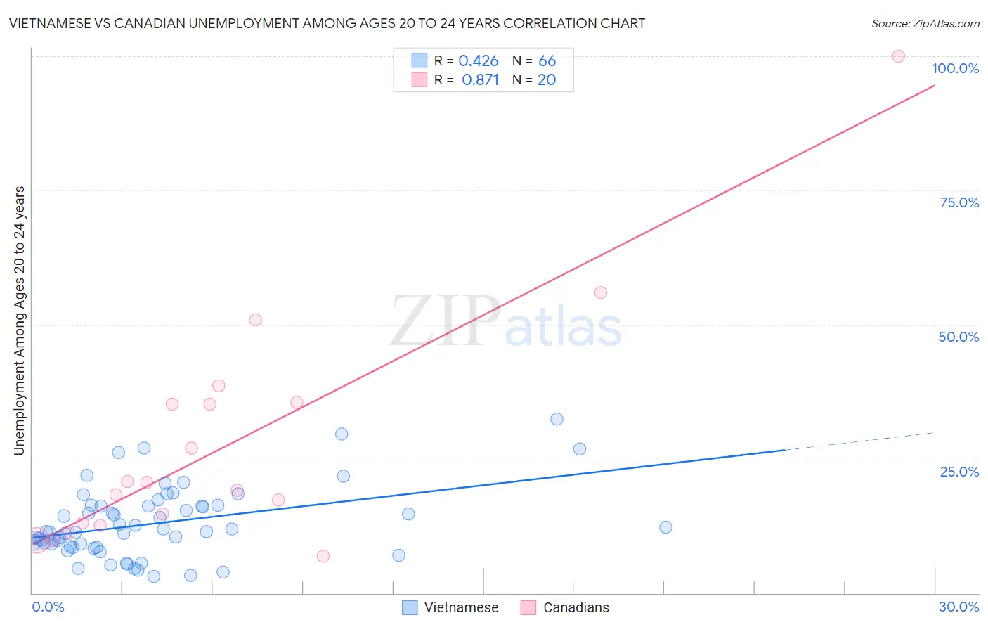Vietnamese vs Canadian Unemployment Among Ages 20 to 24 years