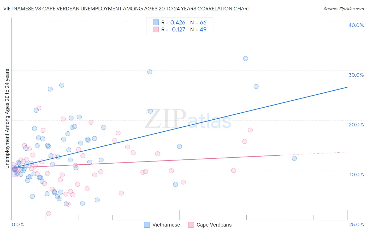 Vietnamese vs Cape Verdean Unemployment Among Ages 20 to 24 years