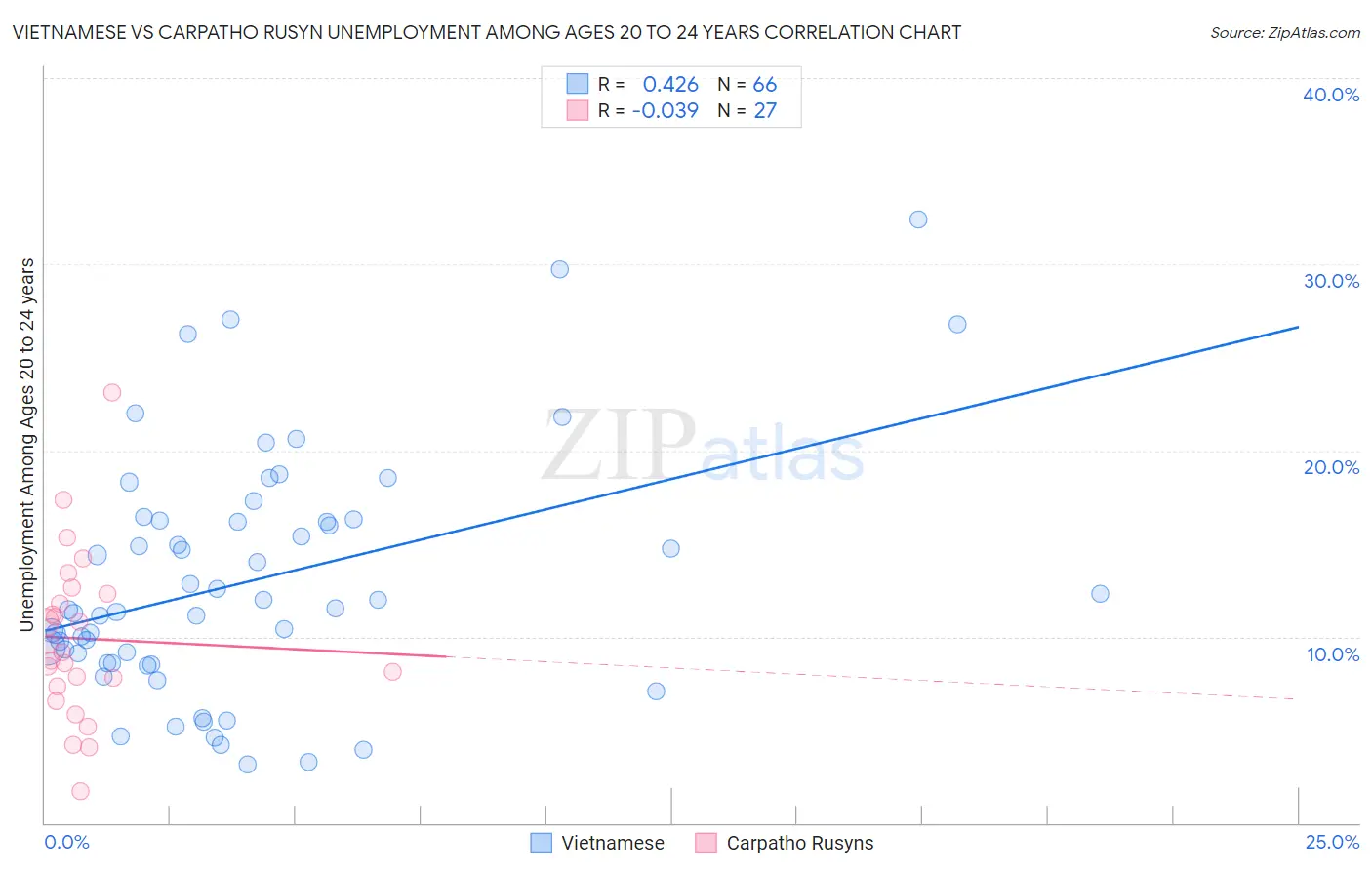 Vietnamese vs Carpatho Rusyn Unemployment Among Ages 20 to 24 years
