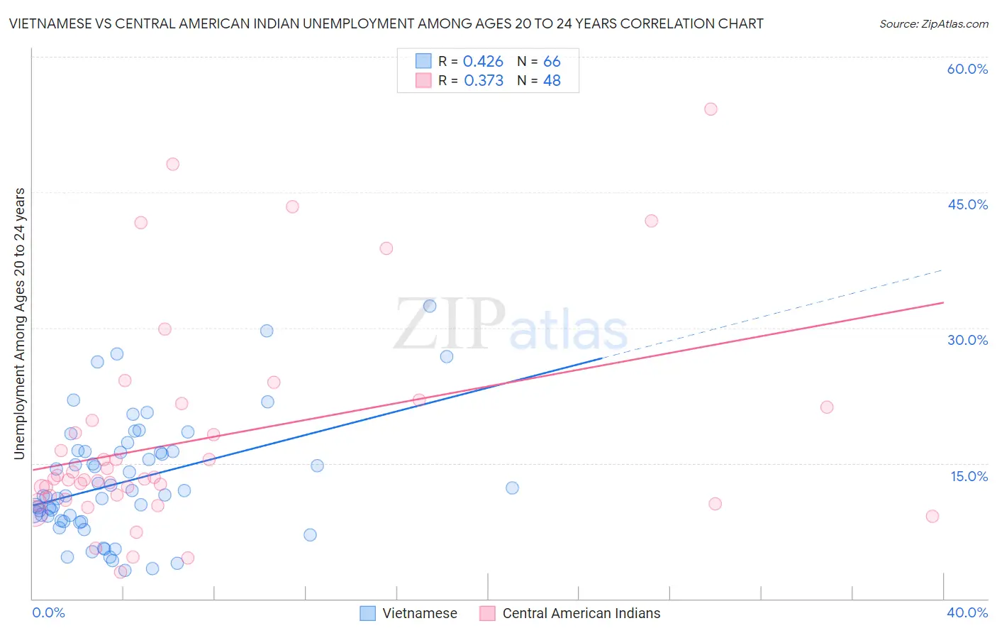 Vietnamese vs Central American Indian Unemployment Among Ages 20 to 24 years