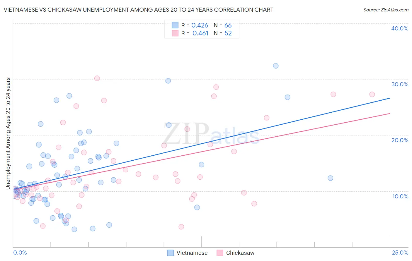 Vietnamese vs Chickasaw Unemployment Among Ages 20 to 24 years