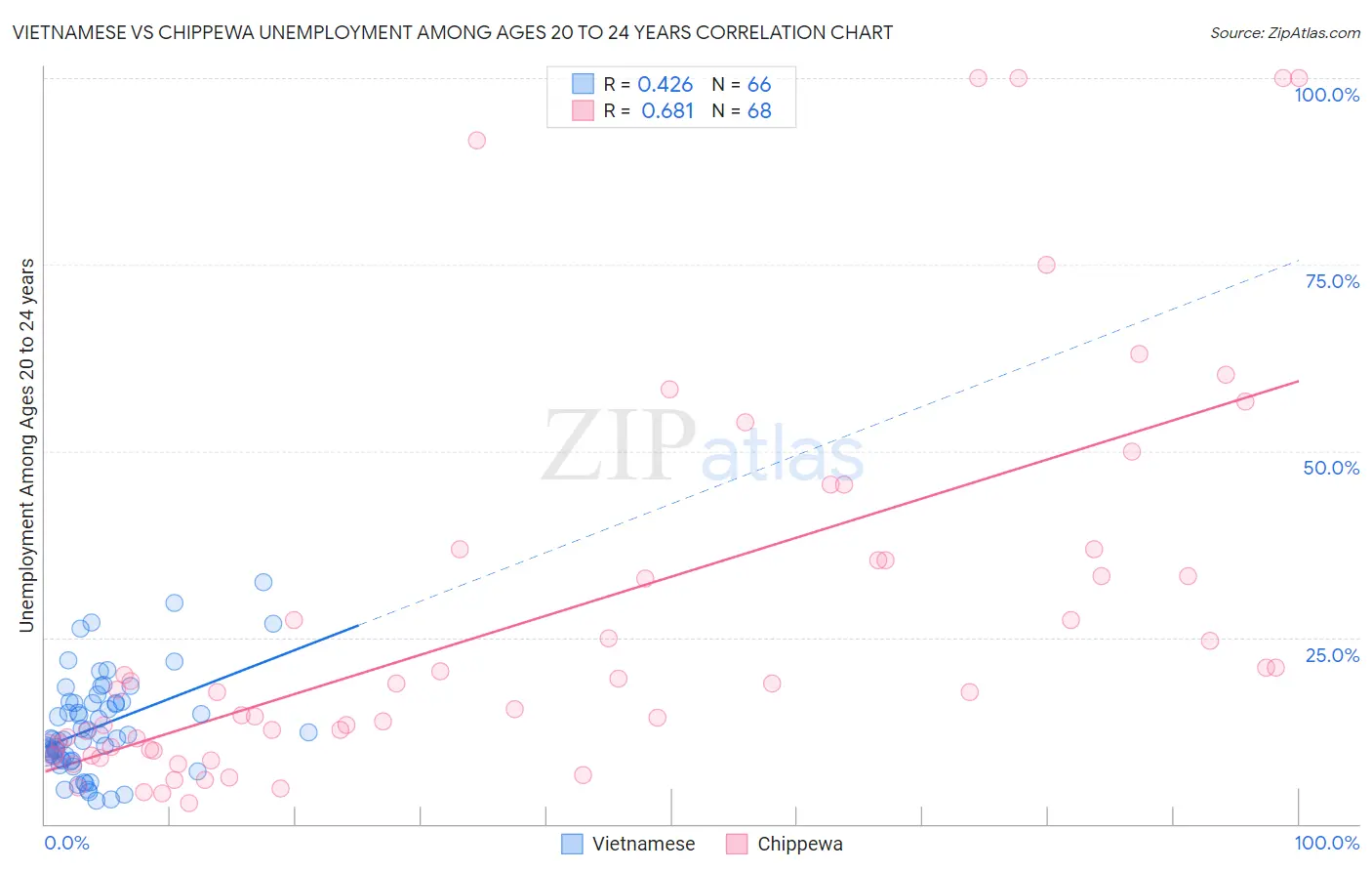 Vietnamese vs Chippewa Unemployment Among Ages 20 to 24 years