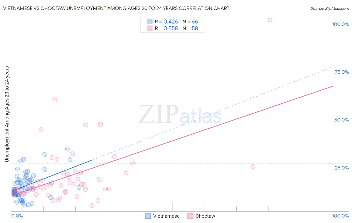 Vietnamese vs Choctaw Unemployment Among Ages 20 to 24 years