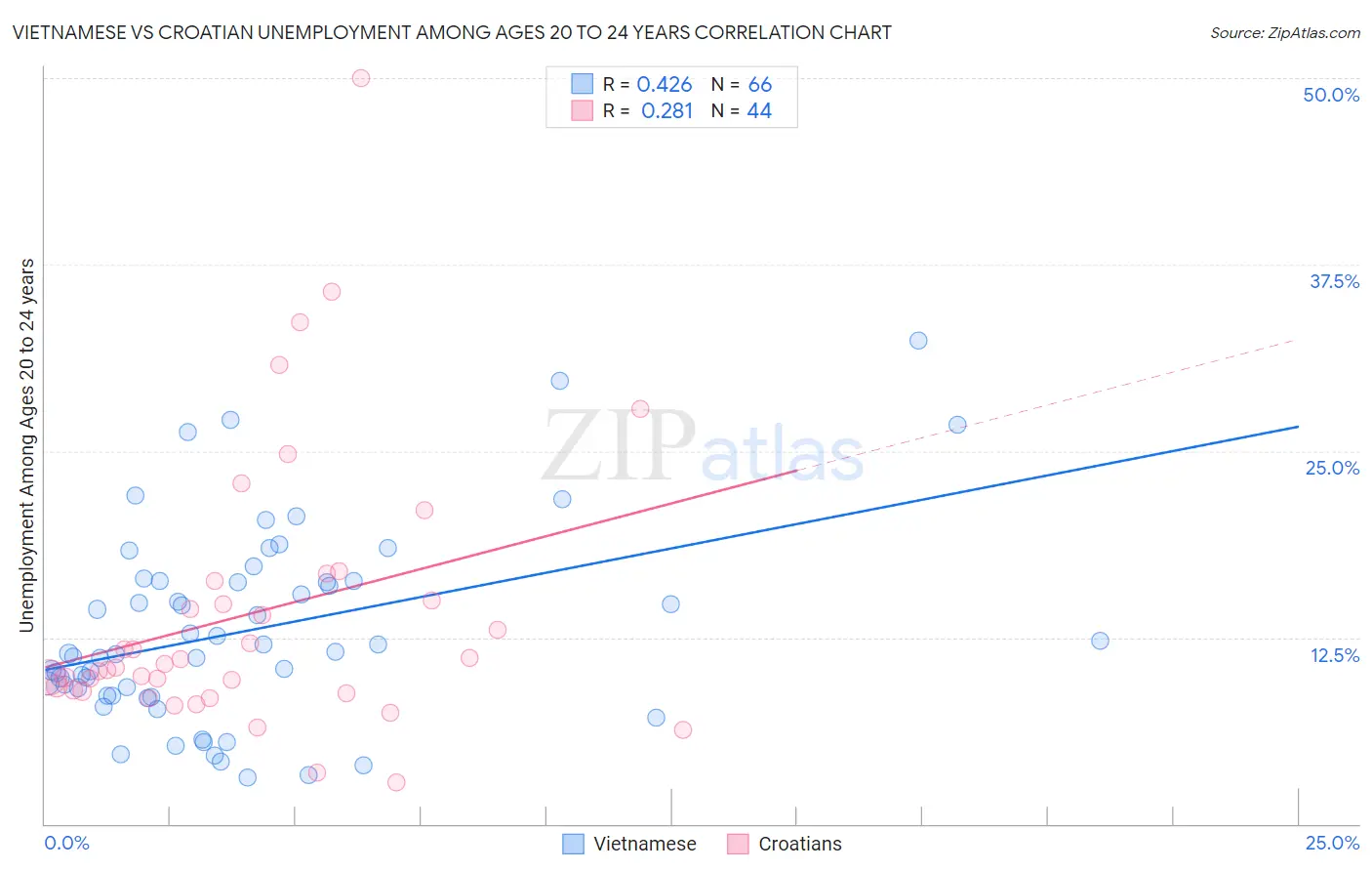 Vietnamese vs Croatian Unemployment Among Ages 20 to 24 years