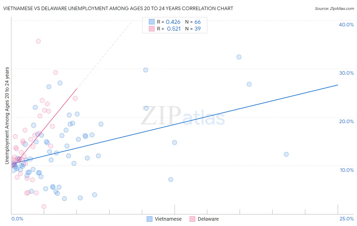 Vietnamese vs Delaware Unemployment Among Ages 20 to 24 years