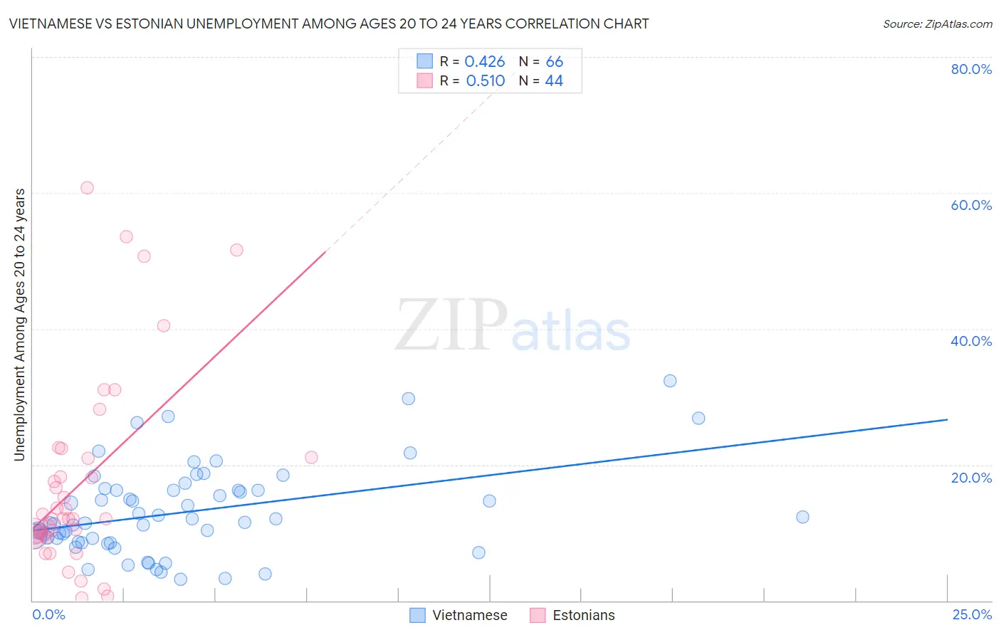 Vietnamese vs Estonian Unemployment Among Ages 20 to 24 years