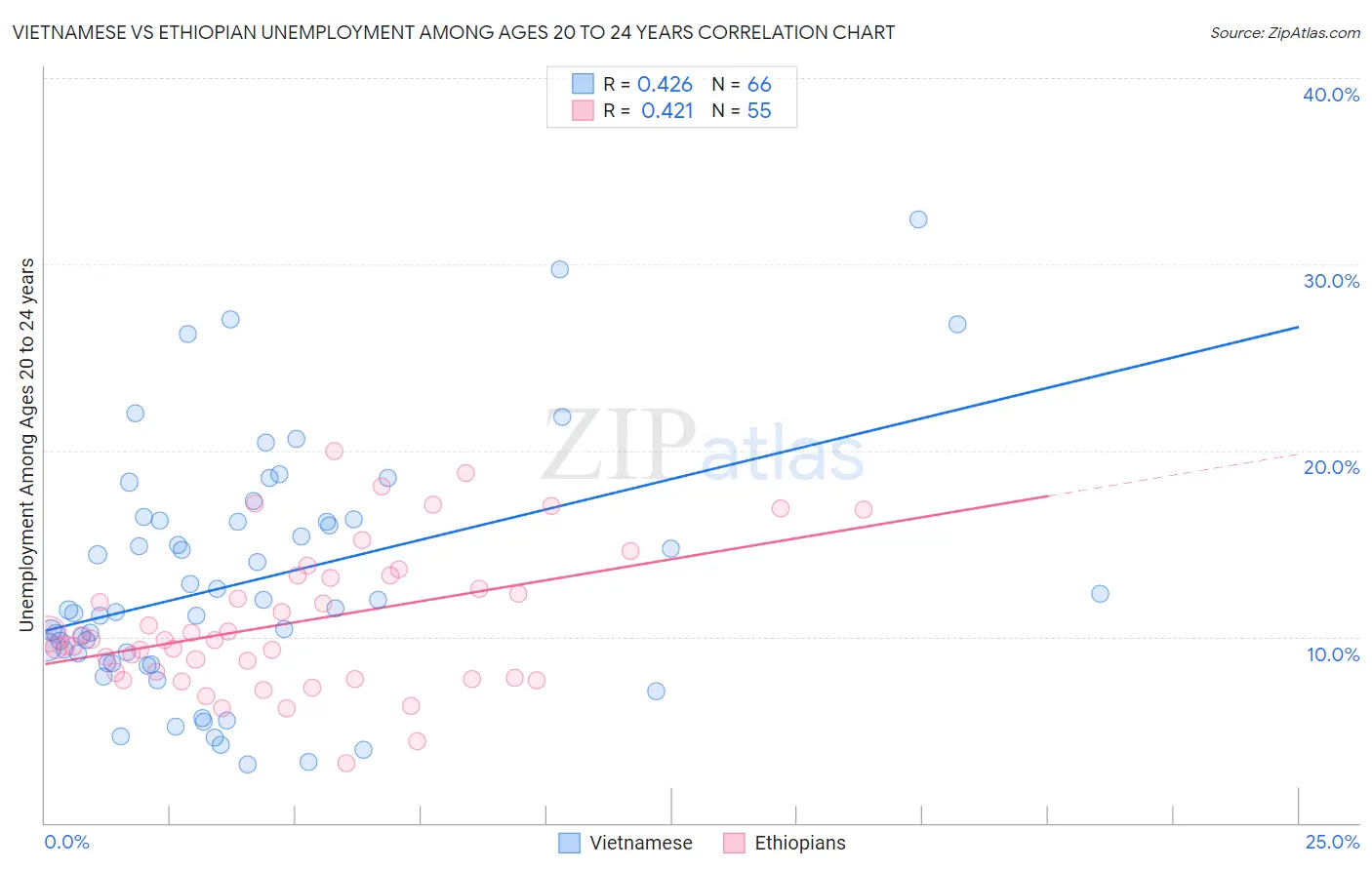 Vietnamese vs Ethiopian Unemployment Among Ages 20 to 24 years