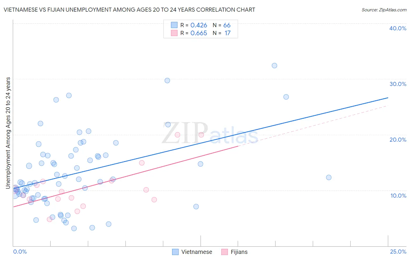 Vietnamese vs Fijian Unemployment Among Ages 20 to 24 years