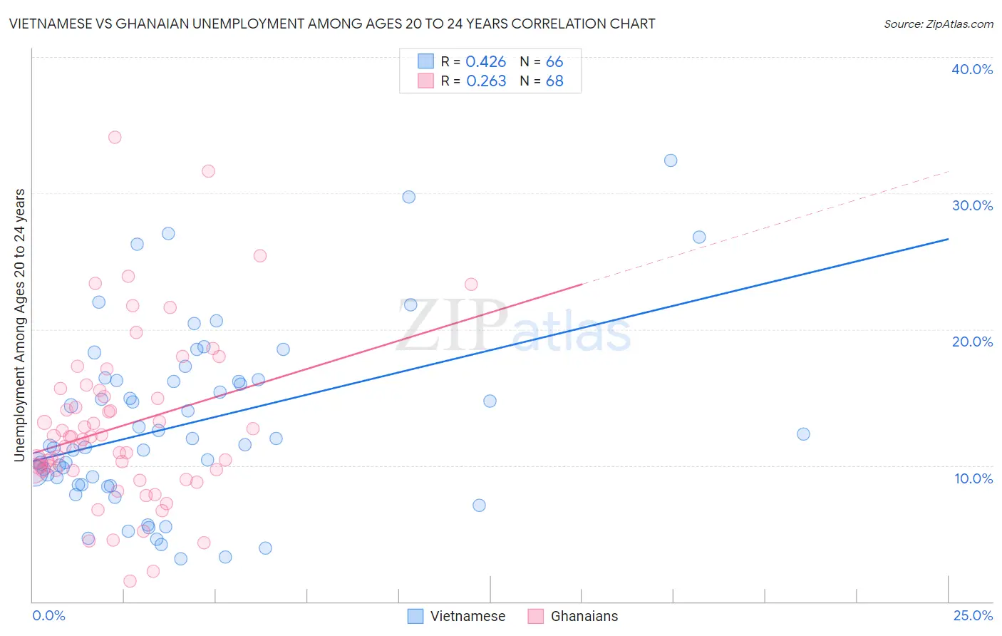 Vietnamese vs Ghanaian Unemployment Among Ages 20 to 24 years