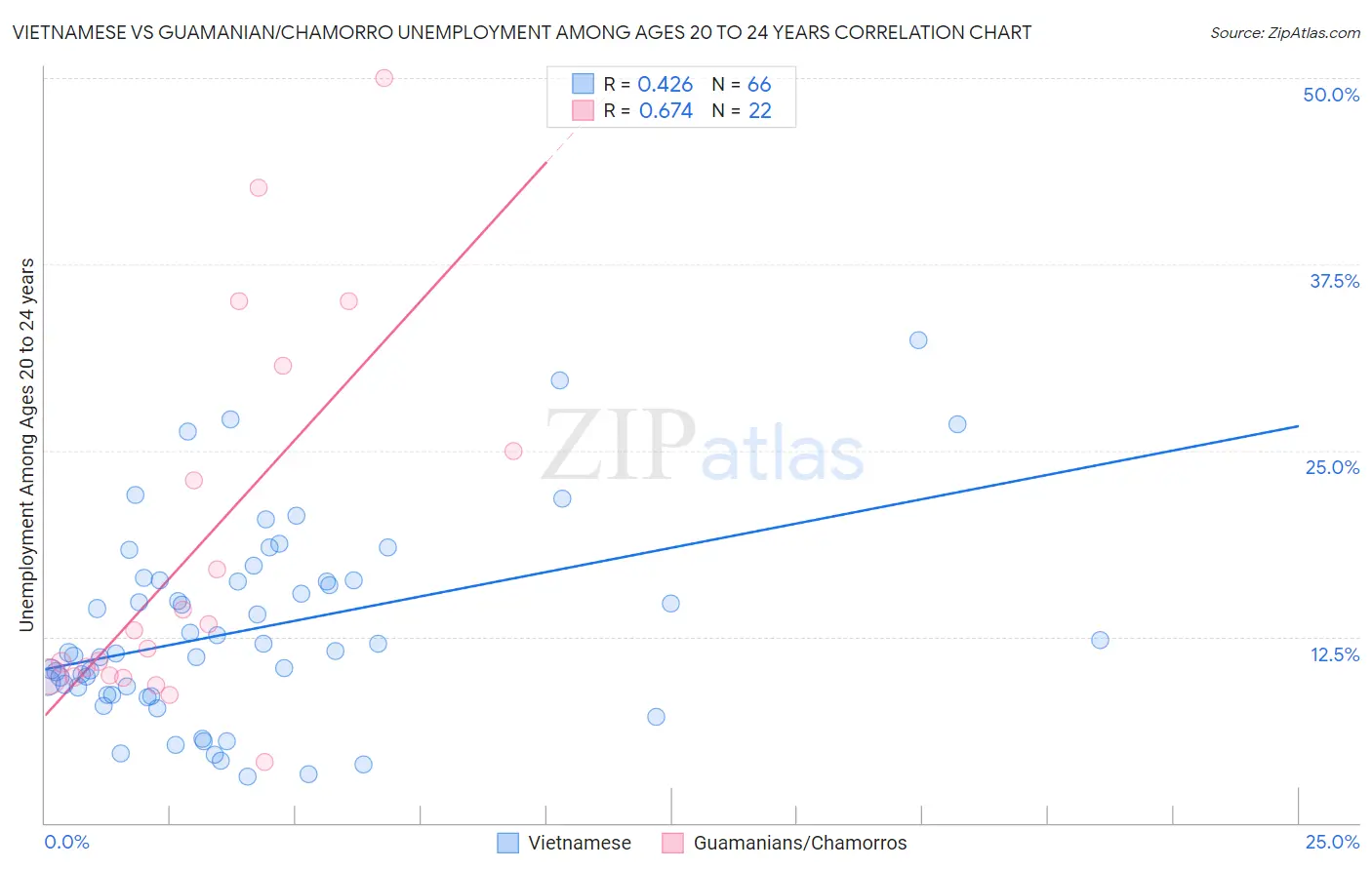 Vietnamese vs Guamanian/Chamorro Unemployment Among Ages 20 to 24 years