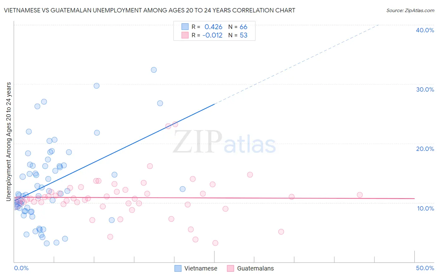 Vietnamese vs Guatemalan Unemployment Among Ages 20 to 24 years