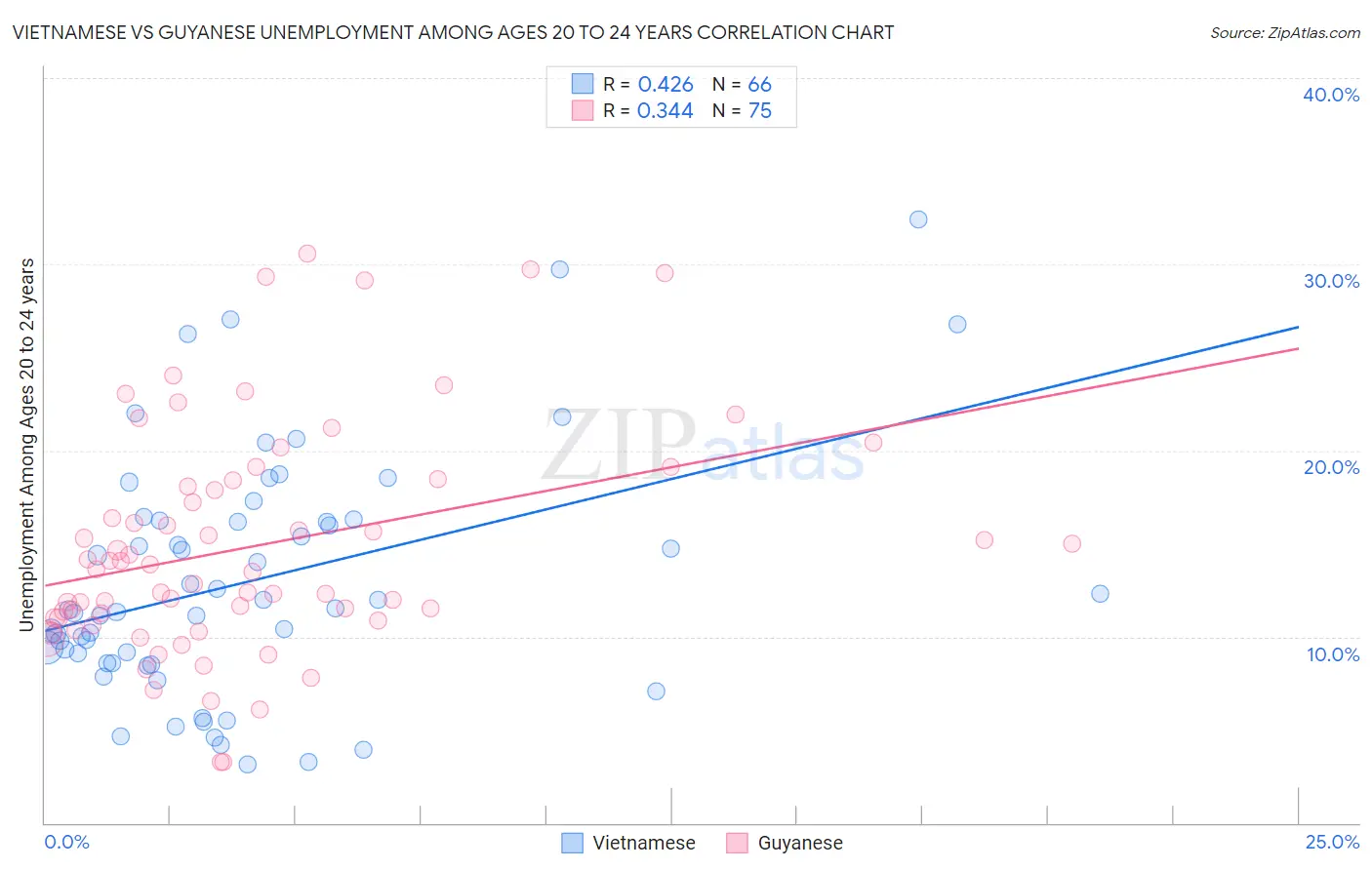 Vietnamese vs Guyanese Unemployment Among Ages 20 to 24 years