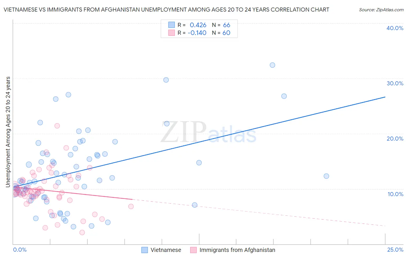 Vietnamese vs Immigrants from Afghanistan Unemployment Among Ages 20 to 24 years