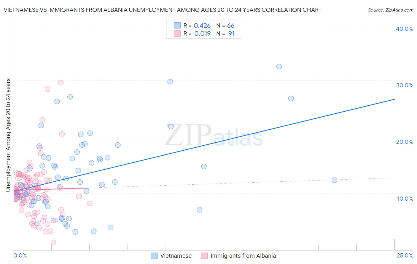 Vietnamese vs Immigrants from Albania Unemployment Among Ages 20 to 24 years
