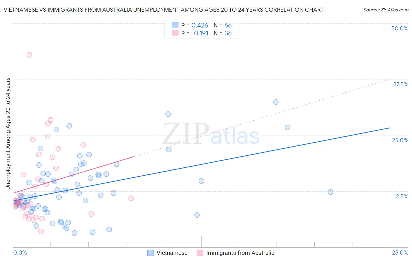 Vietnamese vs Immigrants from Australia Unemployment Among Ages 20 to 24 years