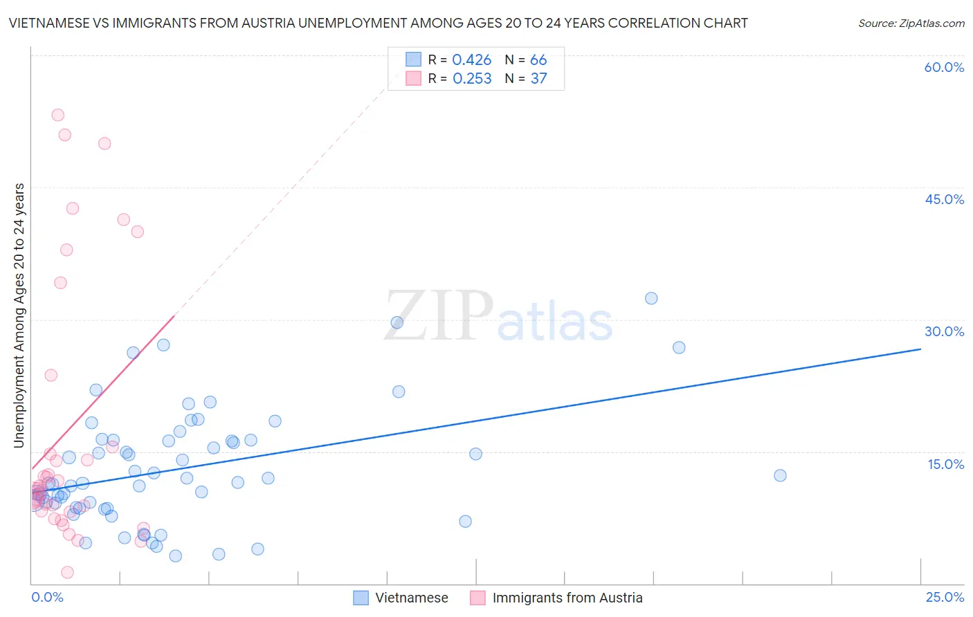 Vietnamese vs Immigrants from Austria Unemployment Among Ages 20 to 24 years