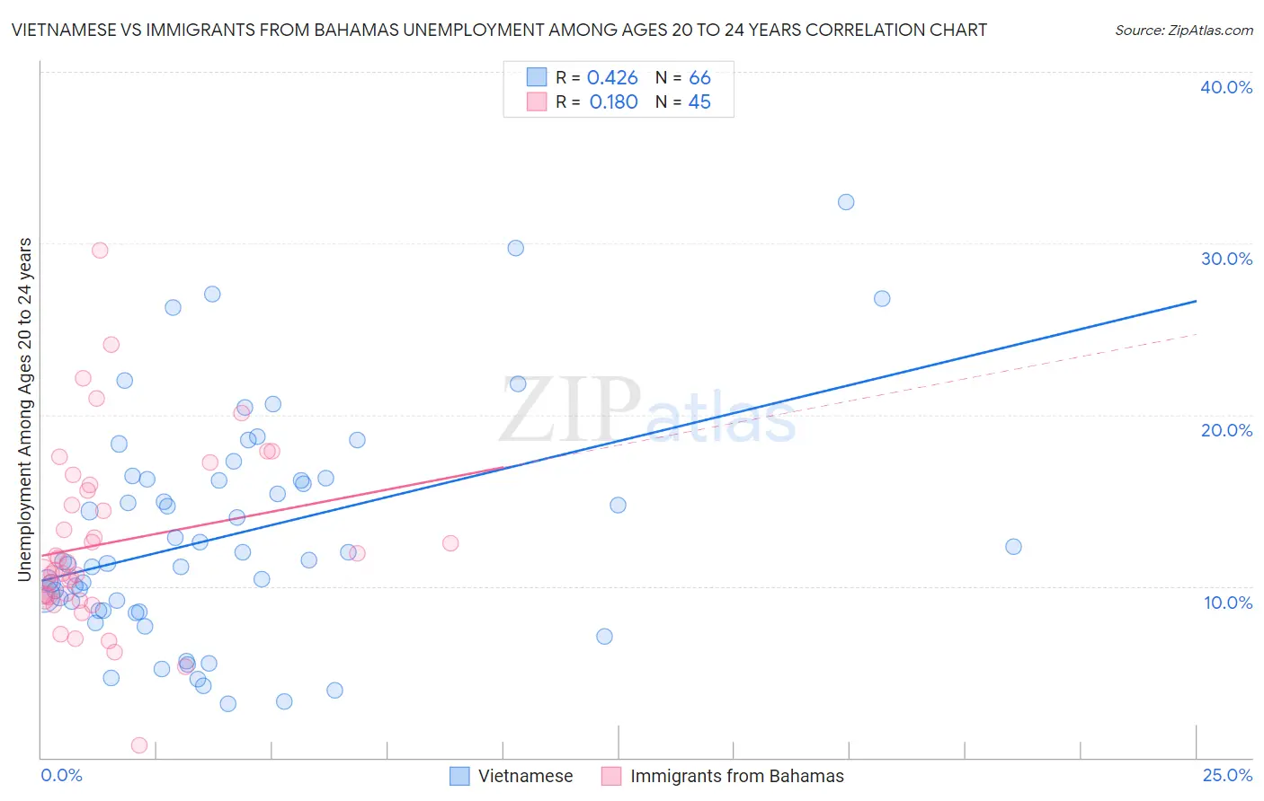 Vietnamese vs Immigrants from Bahamas Unemployment Among Ages 20 to 24 years