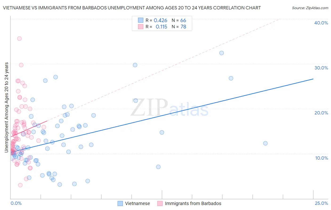 Vietnamese vs Immigrants from Barbados Unemployment Among Ages 20 to 24 years