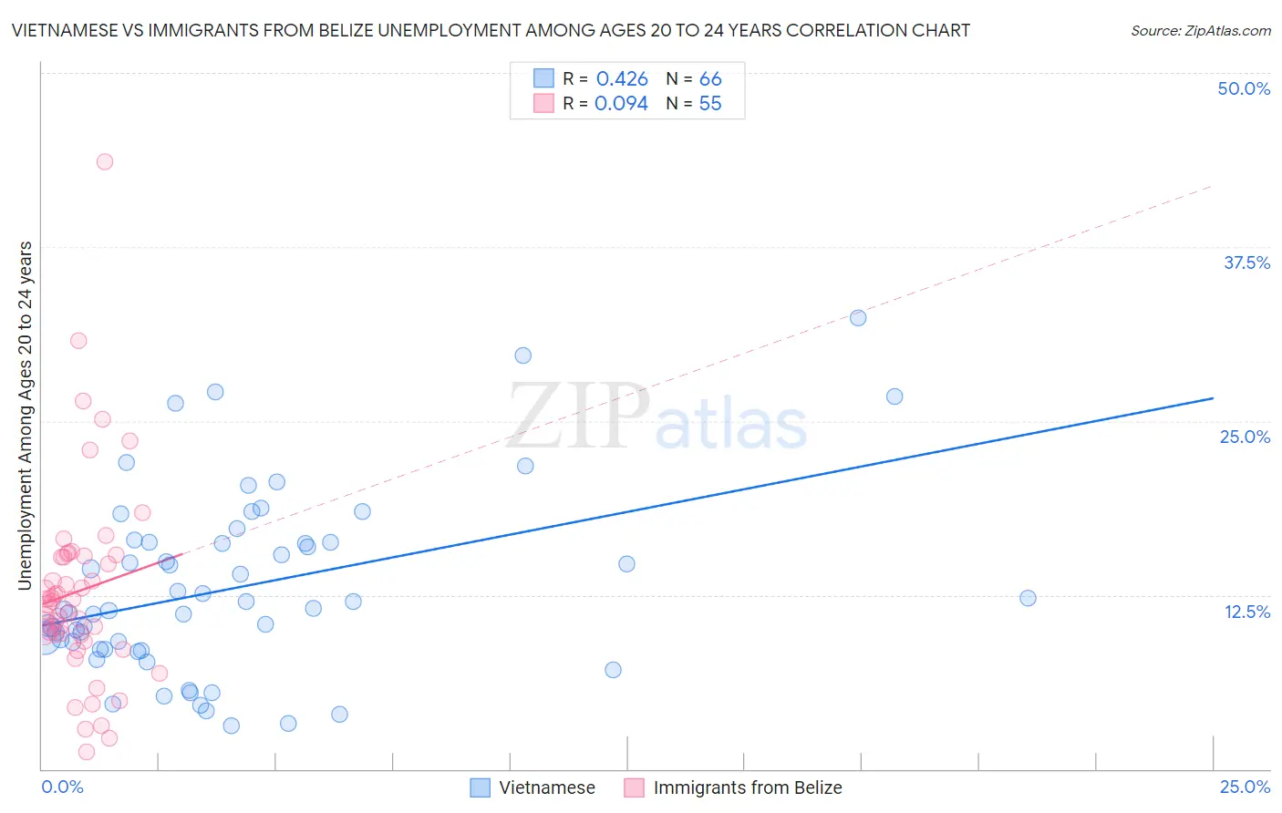 Vietnamese vs Immigrants from Belize Unemployment Among Ages 20 to 24 years