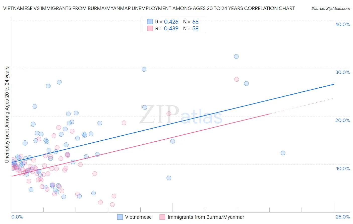 Vietnamese vs Immigrants from Burma/Myanmar Unemployment Among Ages 20 to 24 years