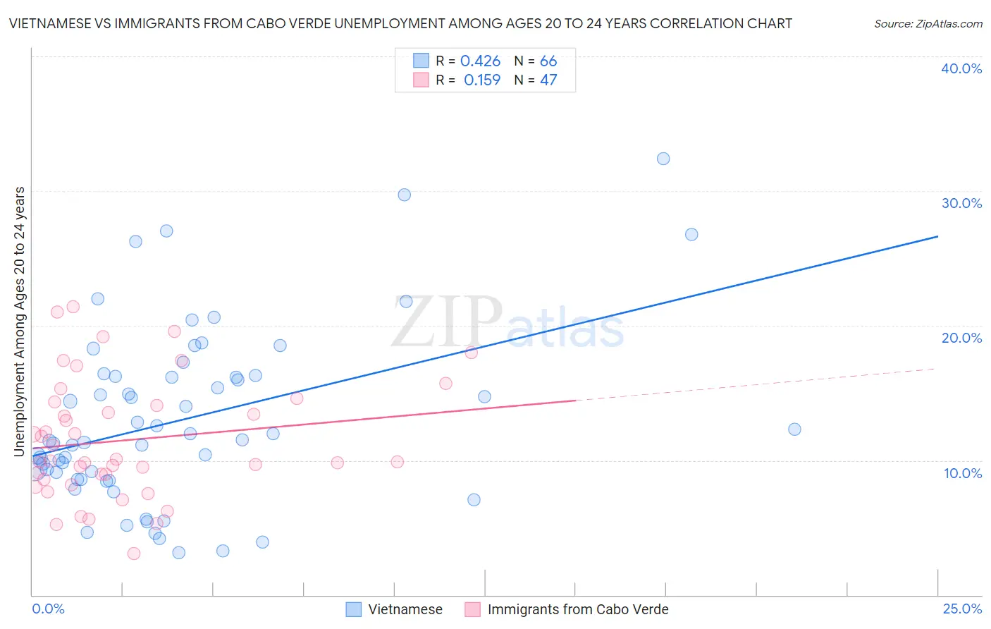 Vietnamese vs Immigrants from Cabo Verde Unemployment Among Ages 20 to 24 years