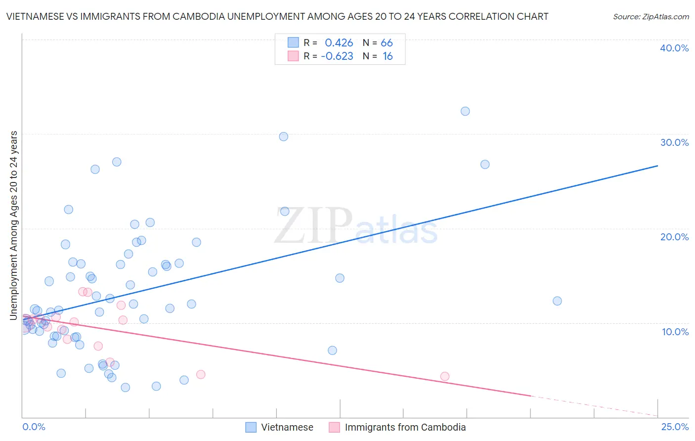 Vietnamese vs Immigrants from Cambodia Unemployment Among Ages 20 to 24 years