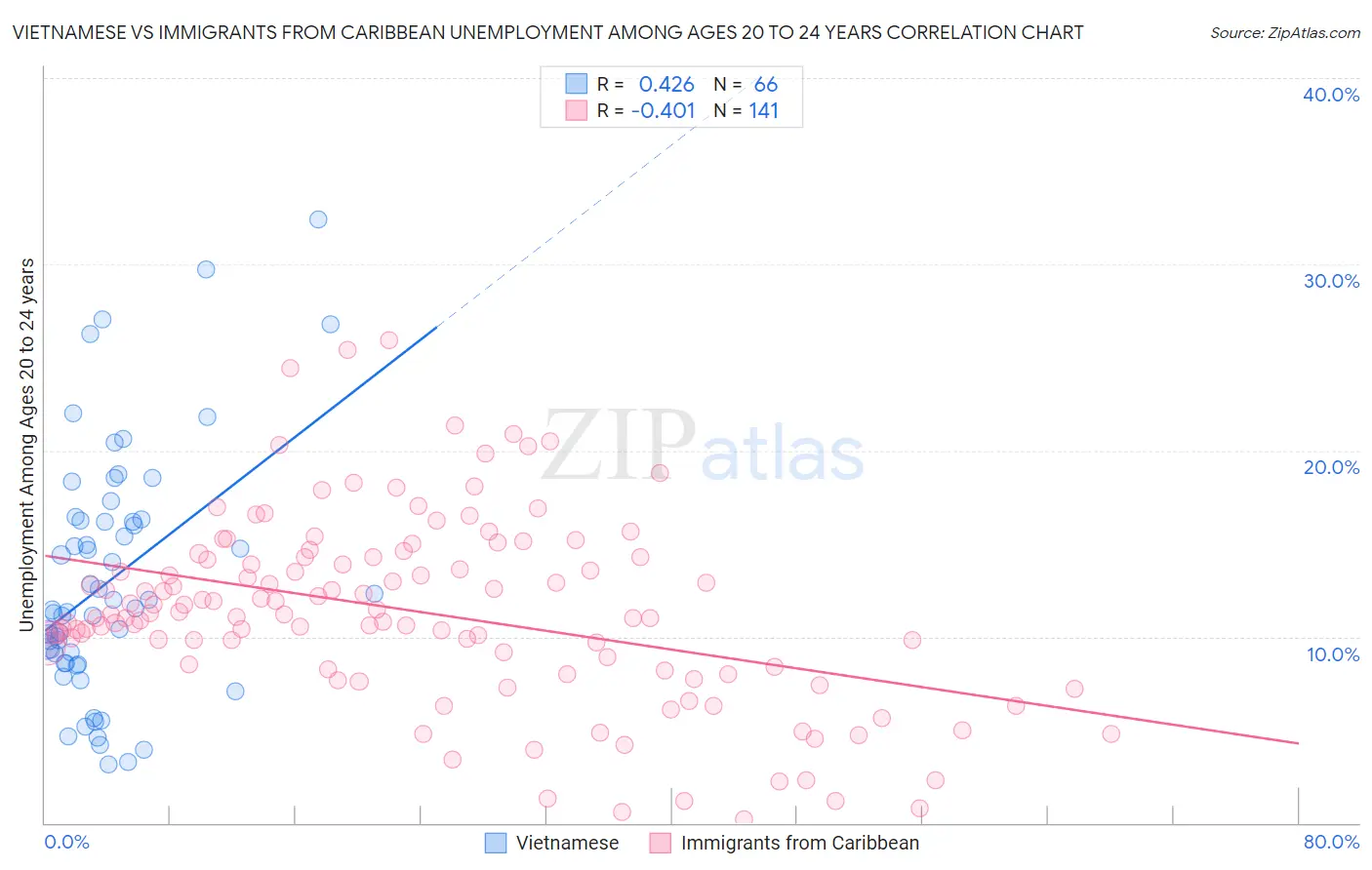 Vietnamese vs Immigrants from Caribbean Unemployment Among Ages 20 to 24 years