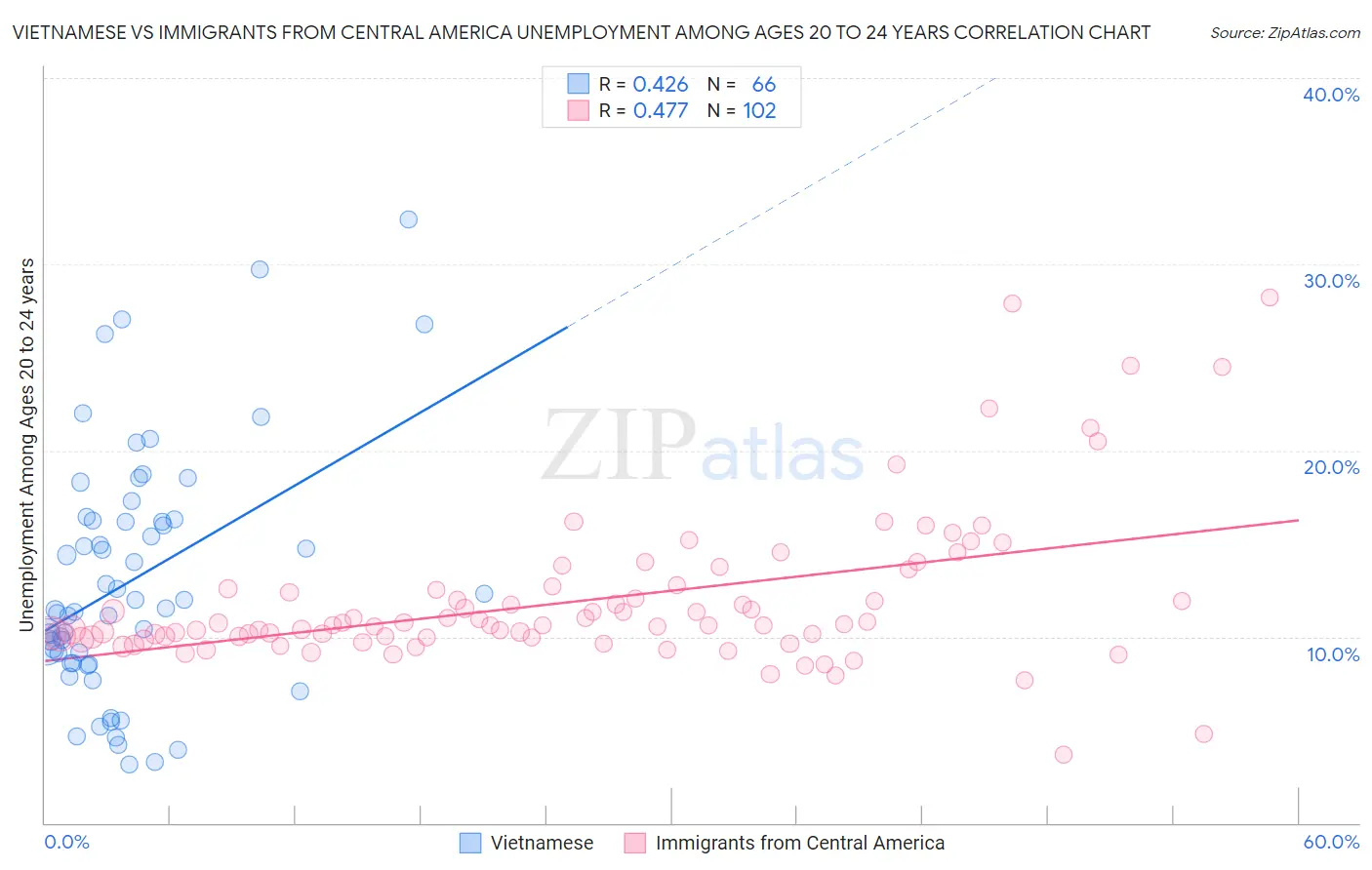 Vietnamese vs Immigrants from Central America Unemployment Among Ages 20 to 24 years