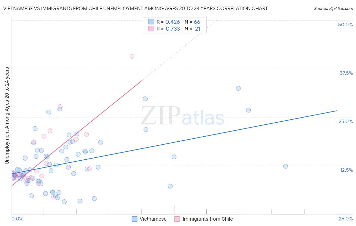 Vietnamese vs Immigrants from Chile Unemployment Among Ages 20 to 24 years