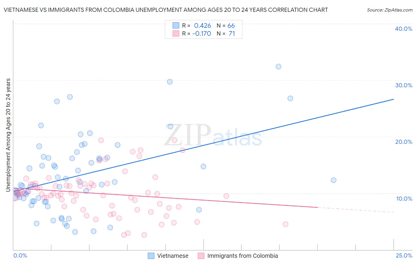 Vietnamese vs Immigrants from Colombia Unemployment Among Ages 20 to 24 years