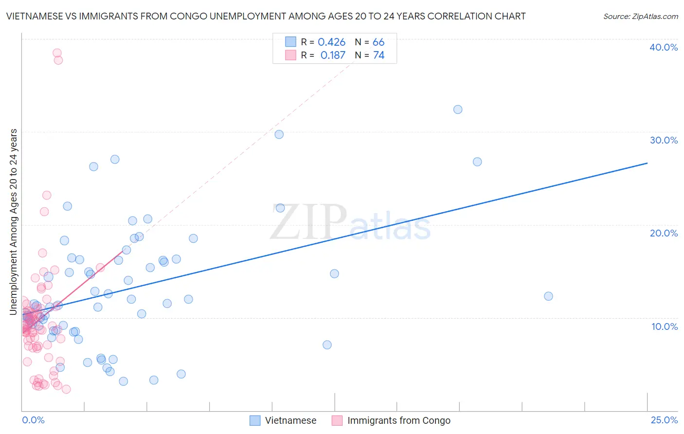 Vietnamese vs Immigrants from Congo Unemployment Among Ages 20 to 24 years