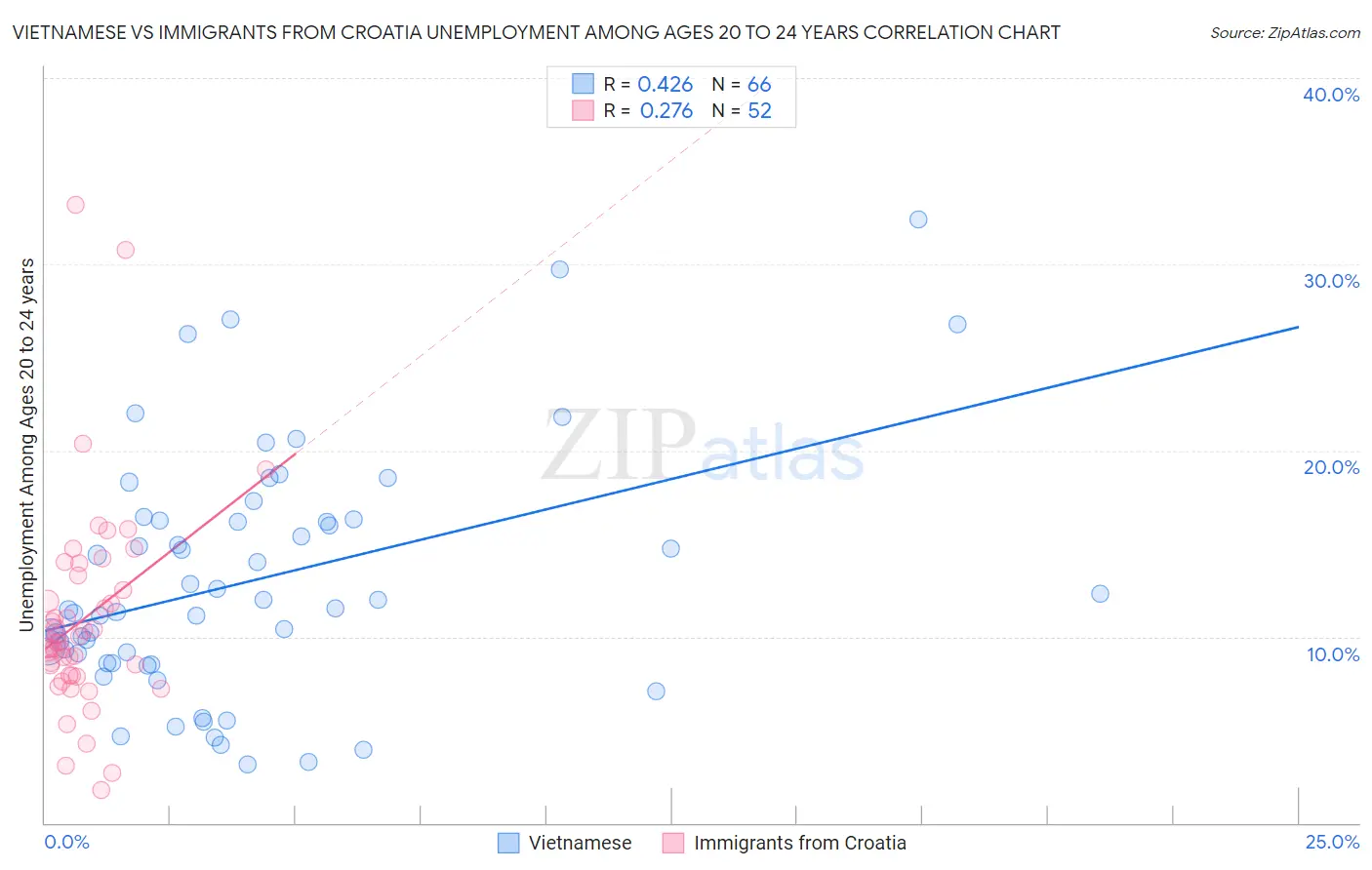 Vietnamese vs Immigrants from Croatia Unemployment Among Ages 20 to 24 years