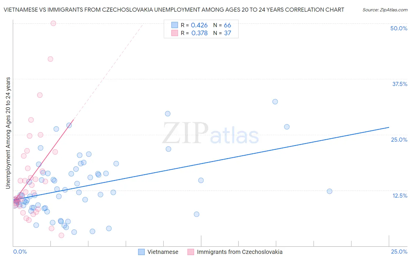 Vietnamese vs Immigrants from Czechoslovakia Unemployment Among Ages 20 to 24 years