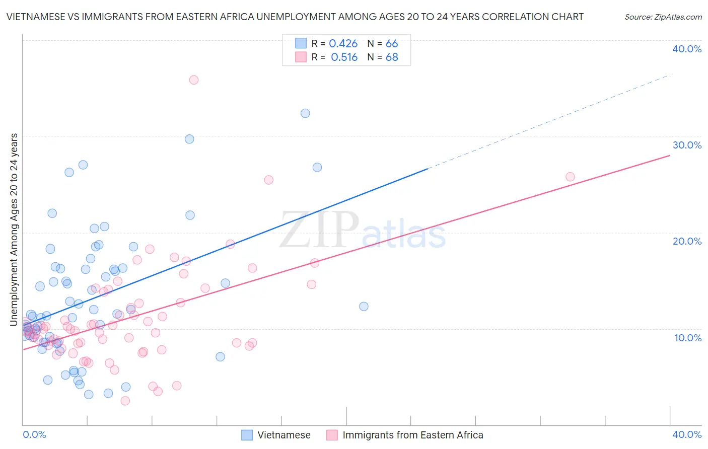 Vietnamese vs Immigrants from Eastern Africa Unemployment Among Ages 20 to 24 years