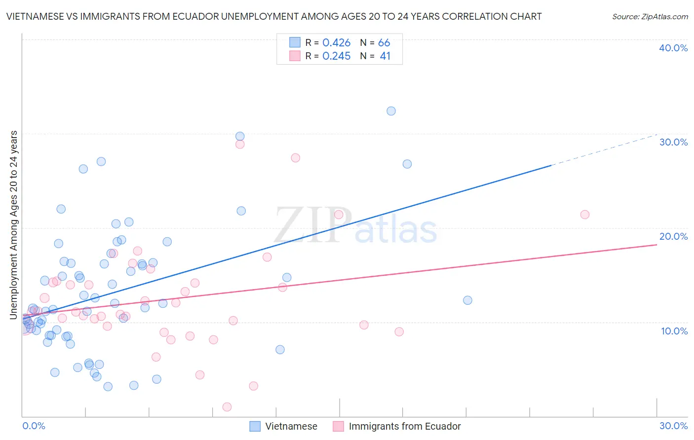 Vietnamese vs Immigrants from Ecuador Unemployment Among Ages 20 to 24 years