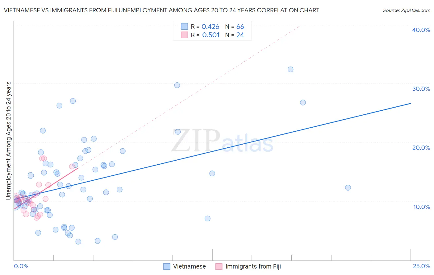 Vietnamese vs Immigrants from Fiji Unemployment Among Ages 20 to 24 years