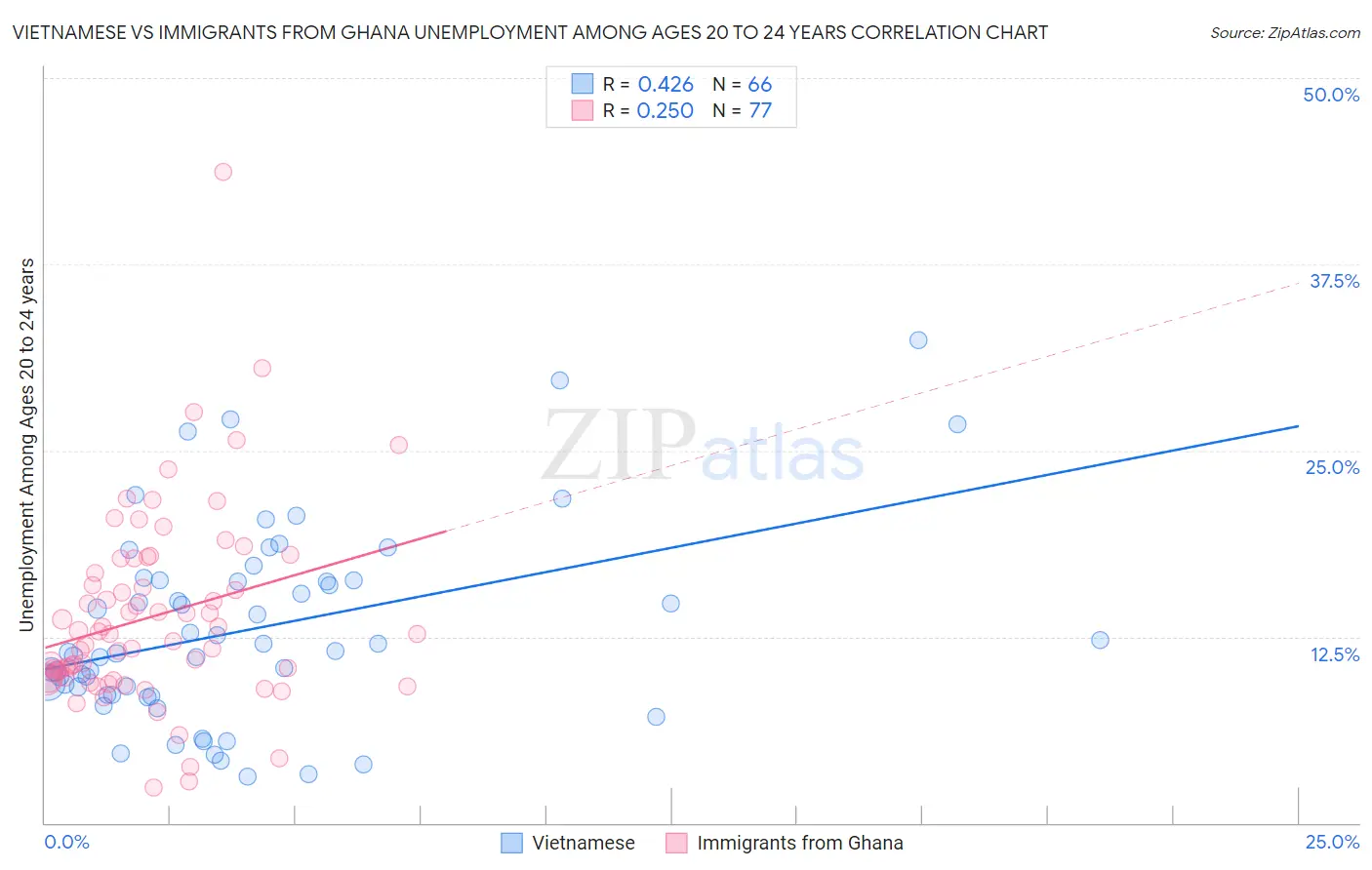 Vietnamese vs Immigrants from Ghana Unemployment Among Ages 20 to 24 years