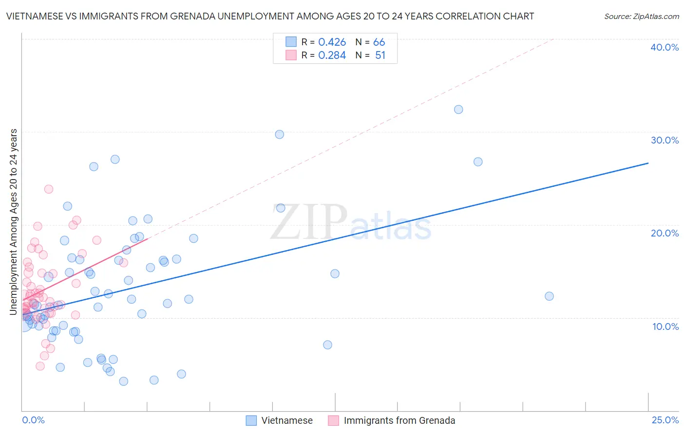 Vietnamese vs Immigrants from Grenada Unemployment Among Ages 20 to 24 years
