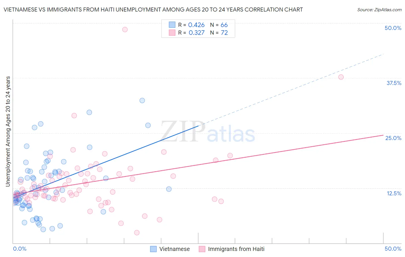 Vietnamese vs Immigrants from Haiti Unemployment Among Ages 20 to 24 years