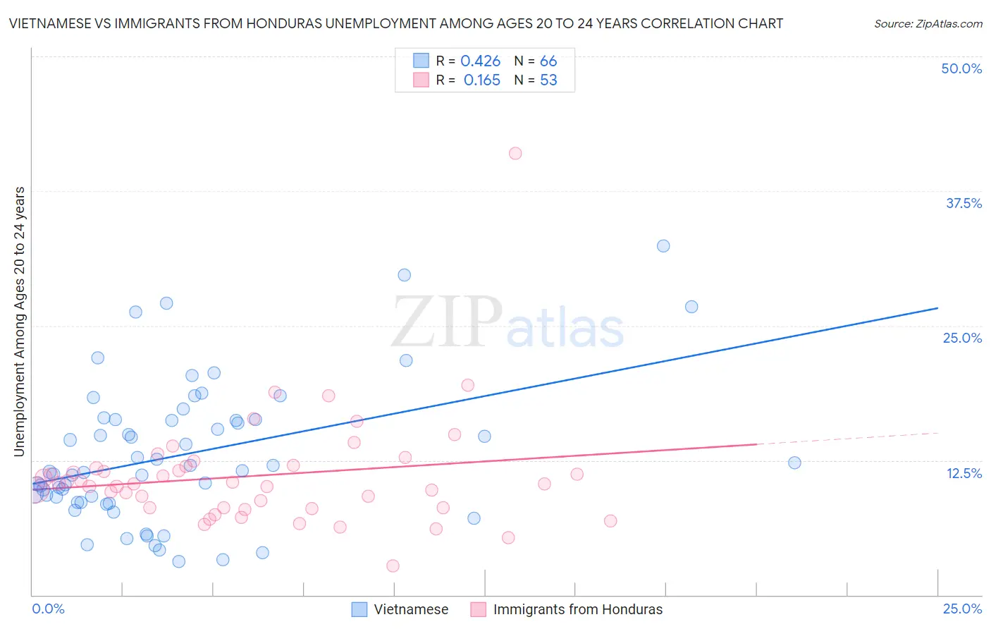 Vietnamese vs Immigrants from Honduras Unemployment Among Ages 20 to 24 years