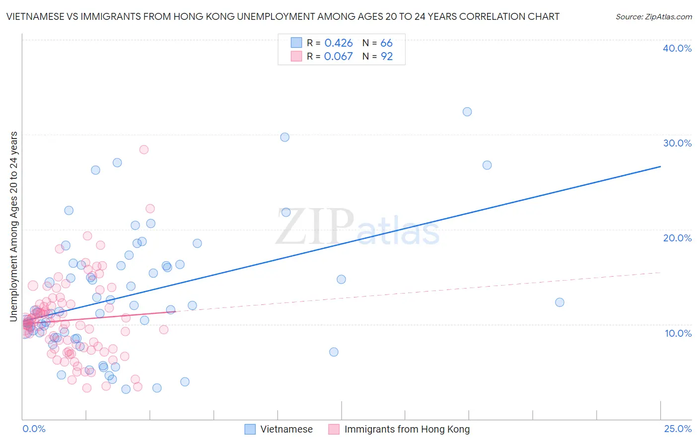 Vietnamese vs Immigrants from Hong Kong Unemployment Among Ages 20 to 24 years