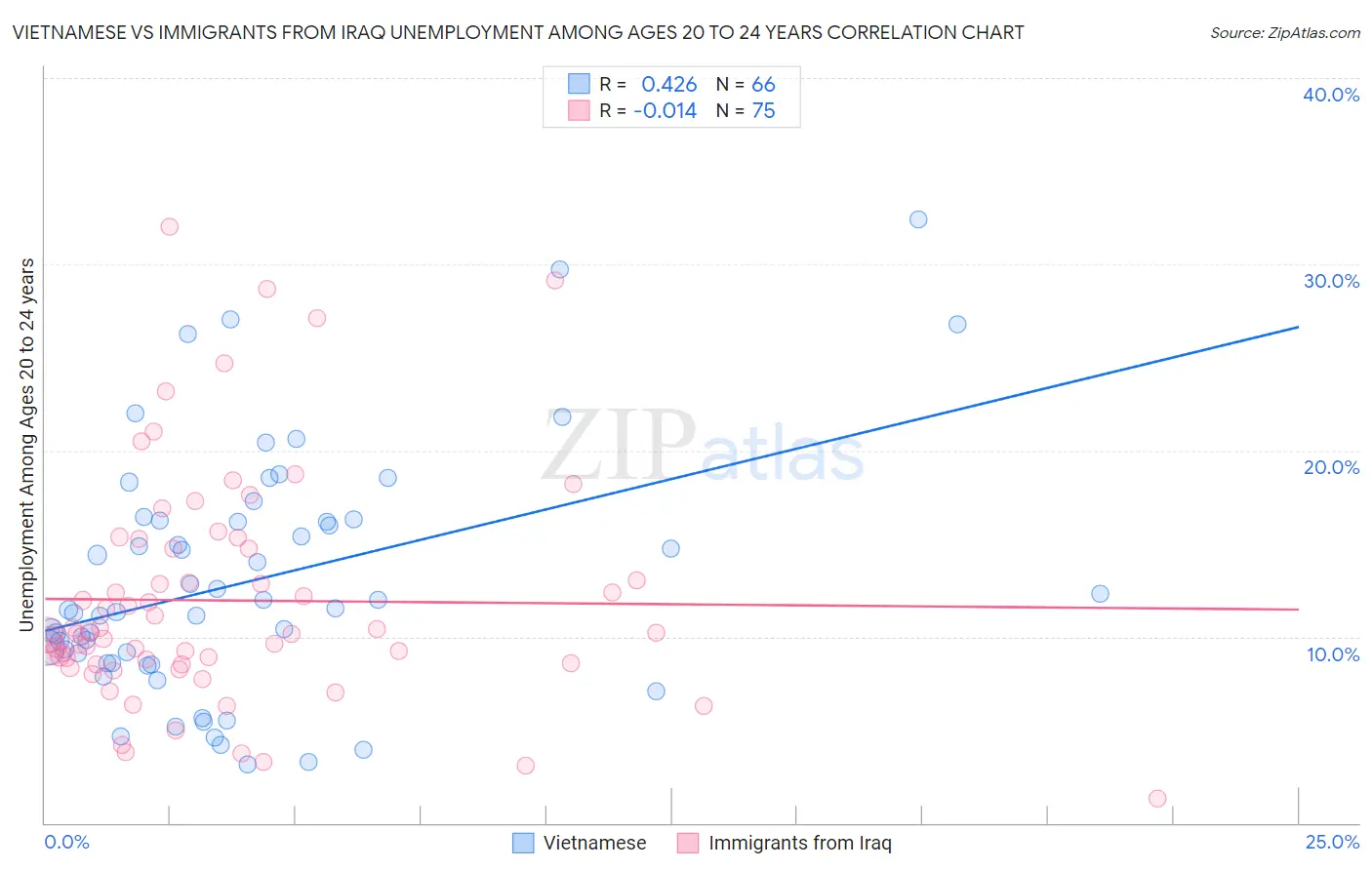 Vietnamese vs Immigrants from Iraq Unemployment Among Ages 20 to 24 years