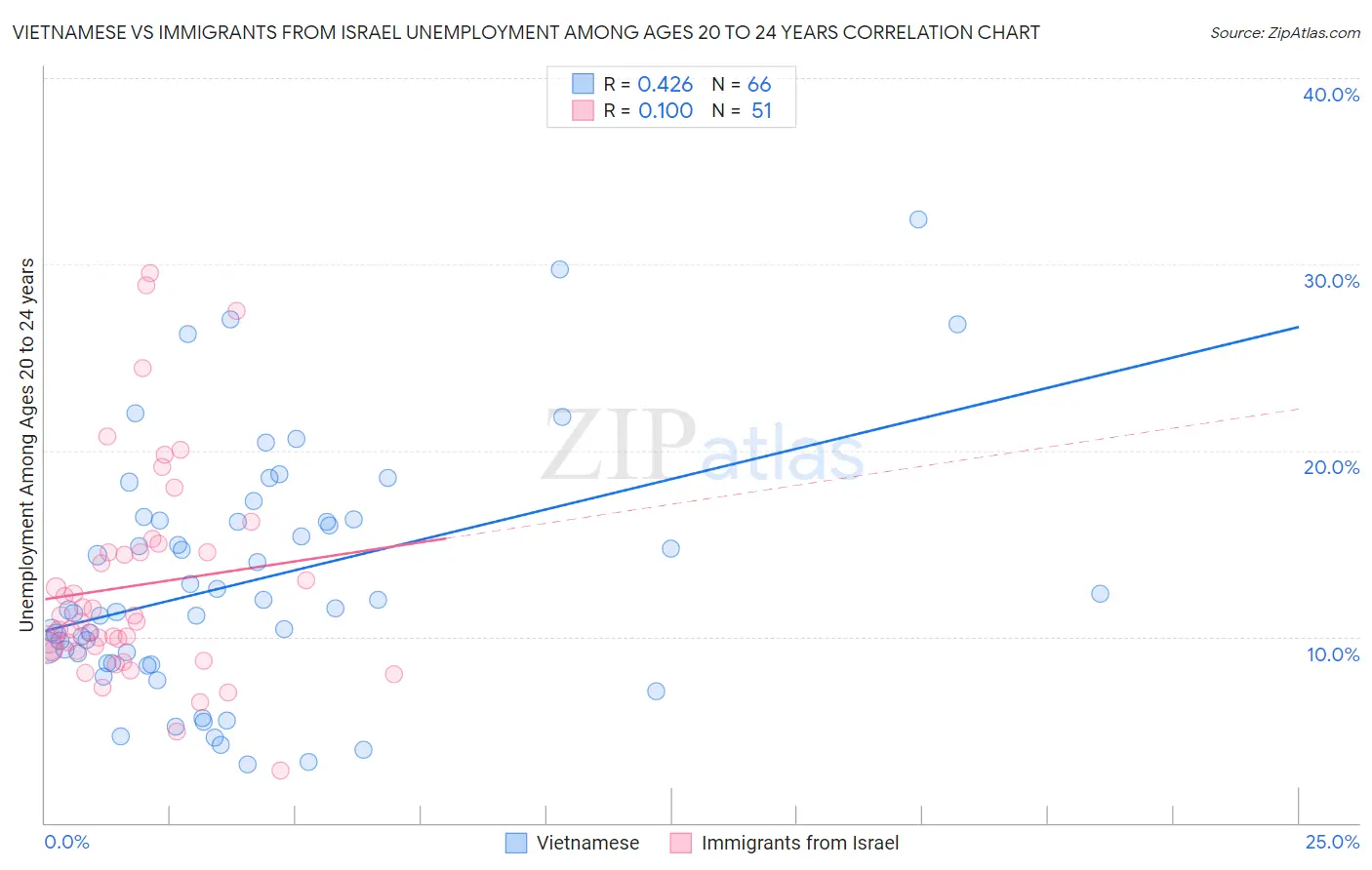 Vietnamese vs Immigrants from Israel Unemployment Among Ages 20 to 24 years