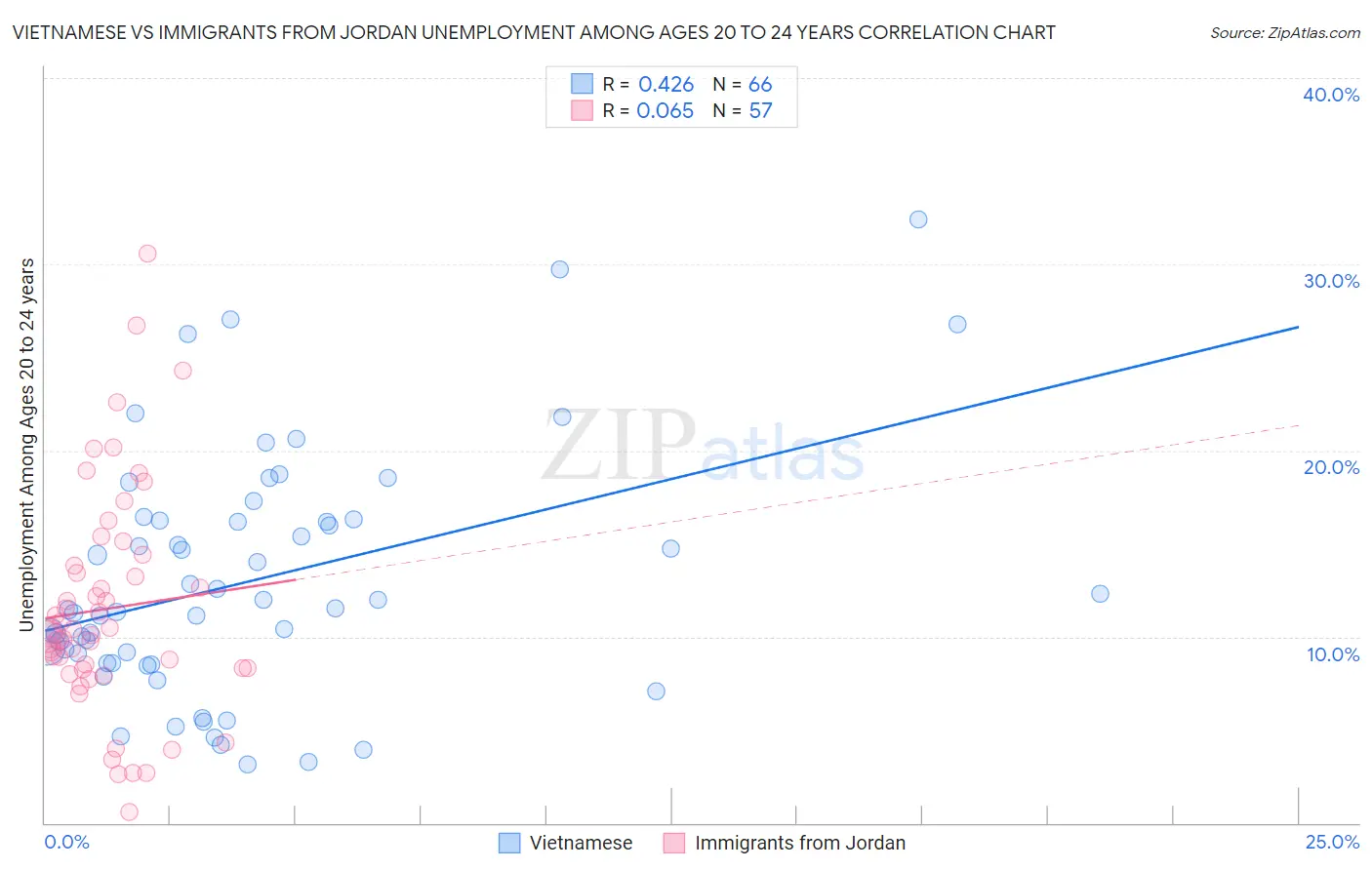 Vietnamese vs Immigrants from Jordan Unemployment Among Ages 20 to 24 years